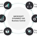 Dynamic 365 Business Central In UAE