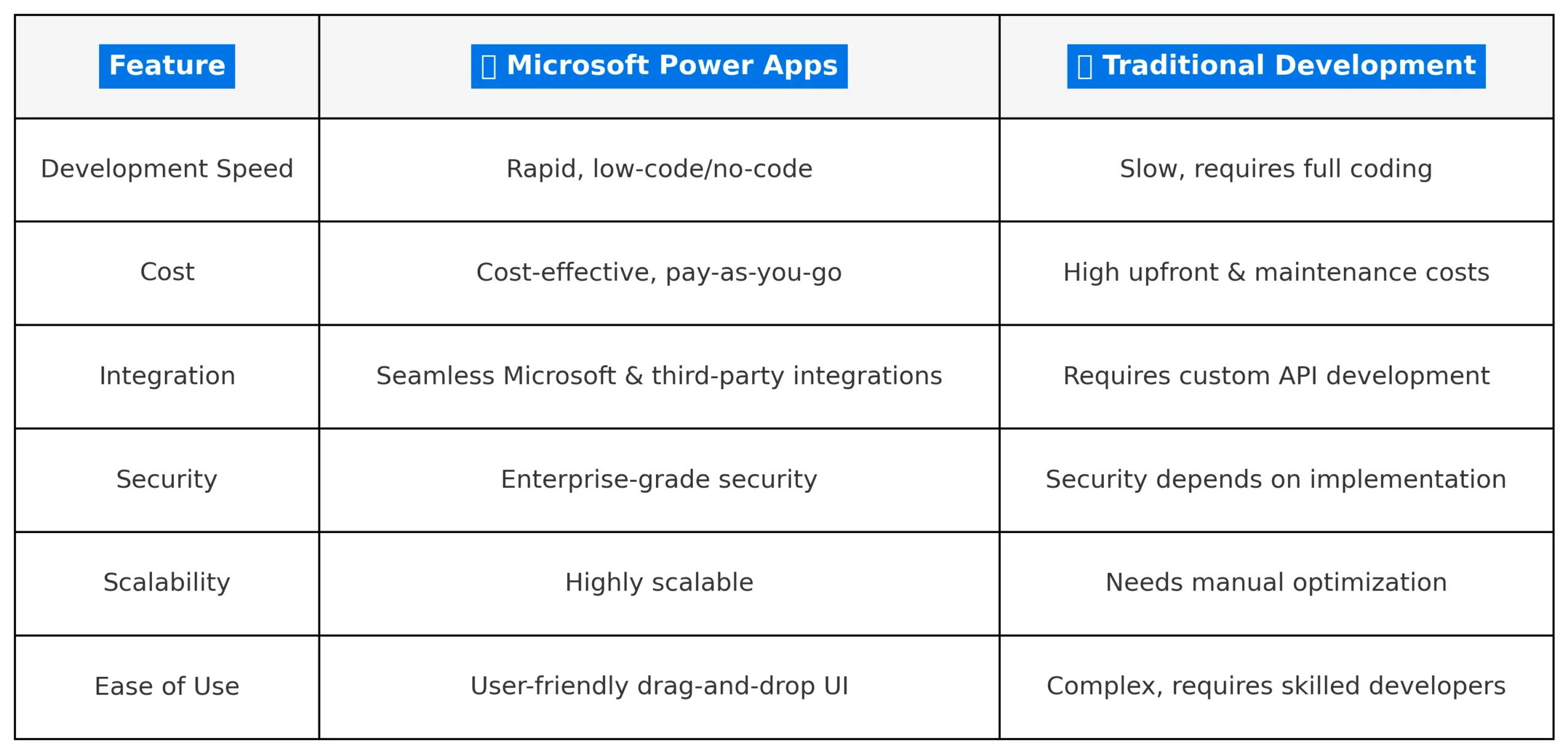 comparison table between power apps and traditional development apps