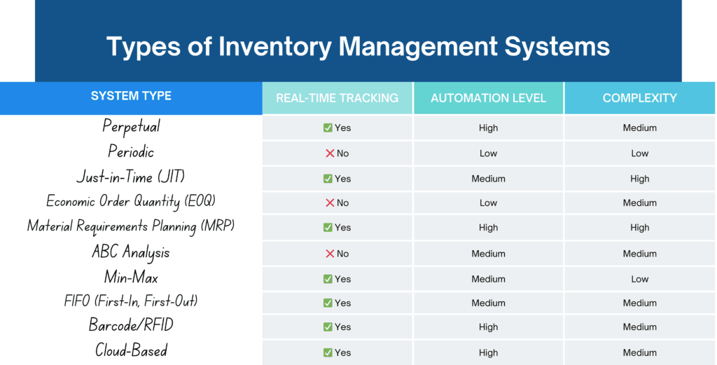 comparison for the types of Inventory management system