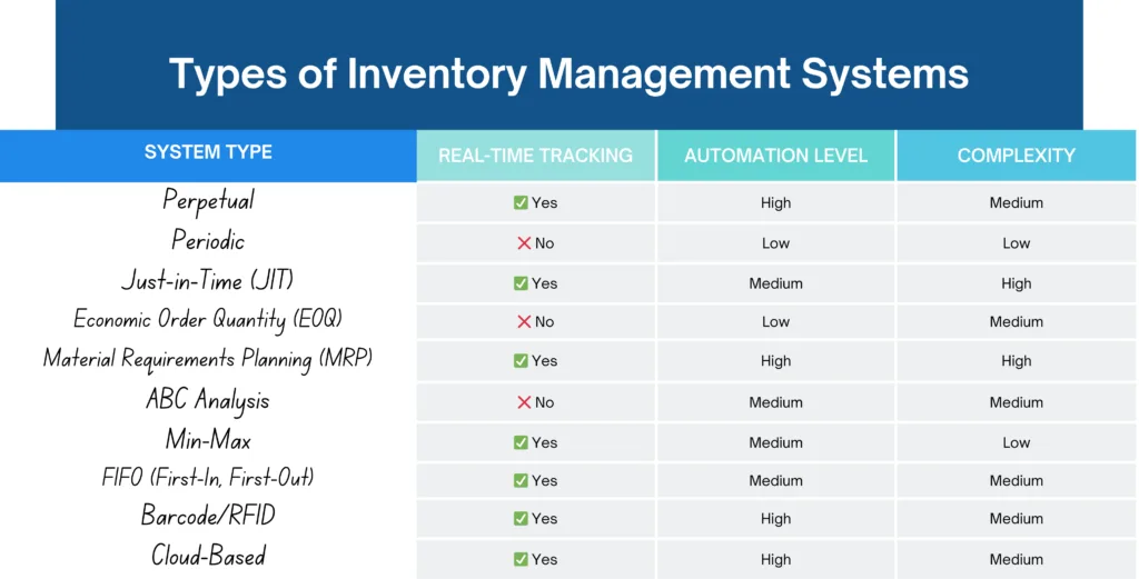 The Ultimate Guide to Inventory Management in Dubai & UAE for 2025 6 comparison for the types of Inventory management system