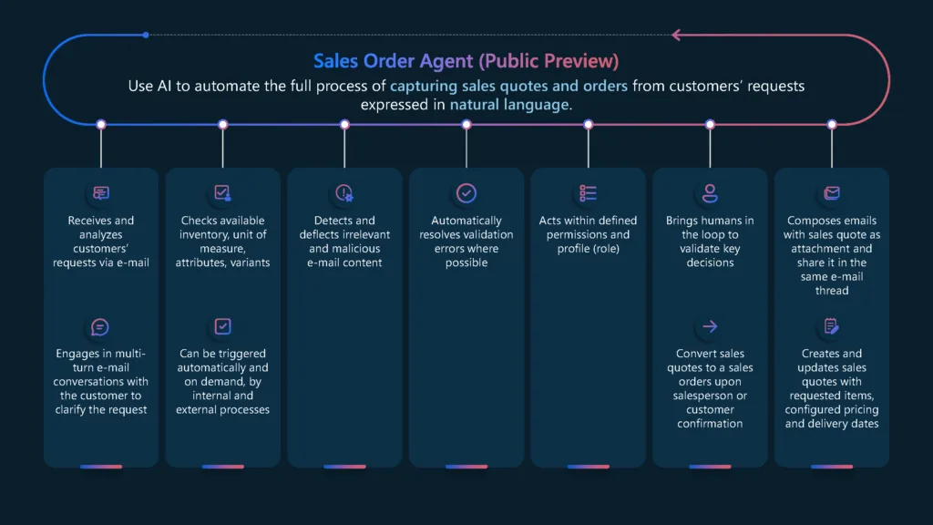 📢 AI Just Leveled Up Sales in Business Central — Meet the New Sales Order Agent 3 Microsoft Dynamics 365 Business Central Field agent features