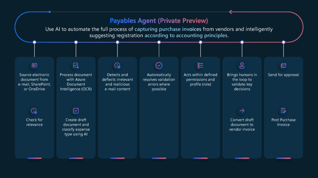 Microsoft Dynamics 365 Business Central upcoming payables agent features
