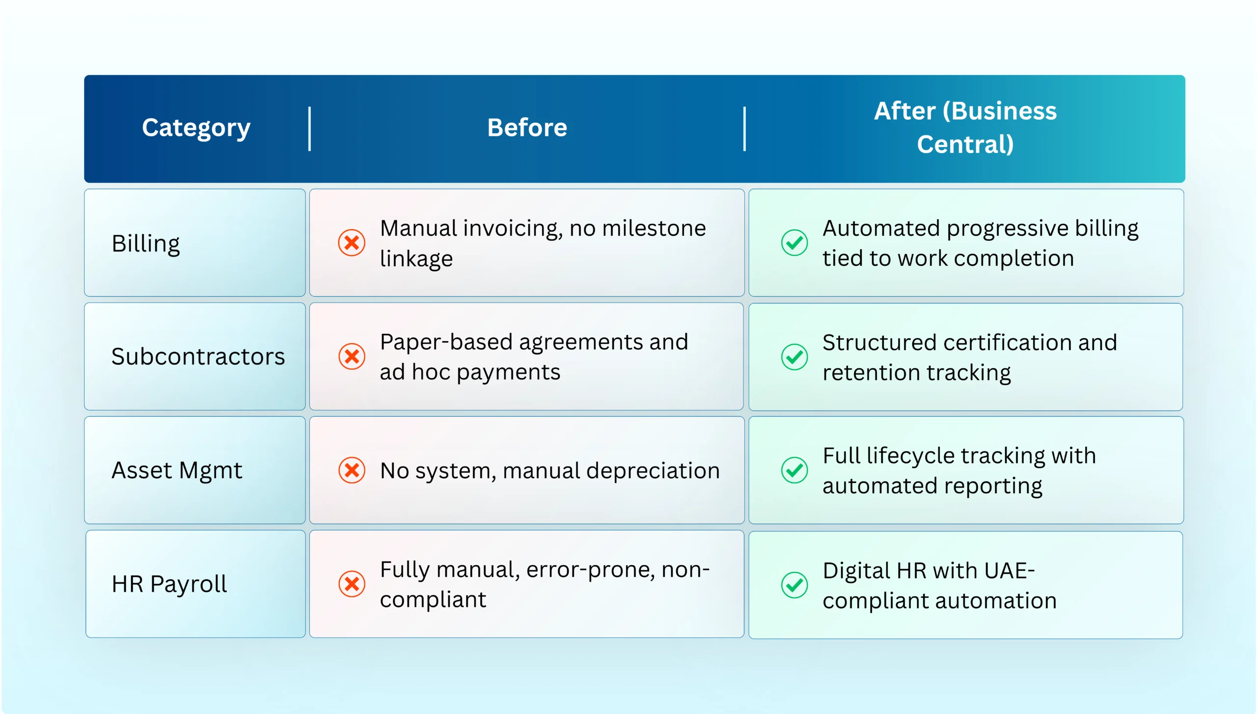 Comparison showing how Microsoft Dynamics 365 Business Central streamlines billing, subcontractor management, asset management, and HR payroll processes.