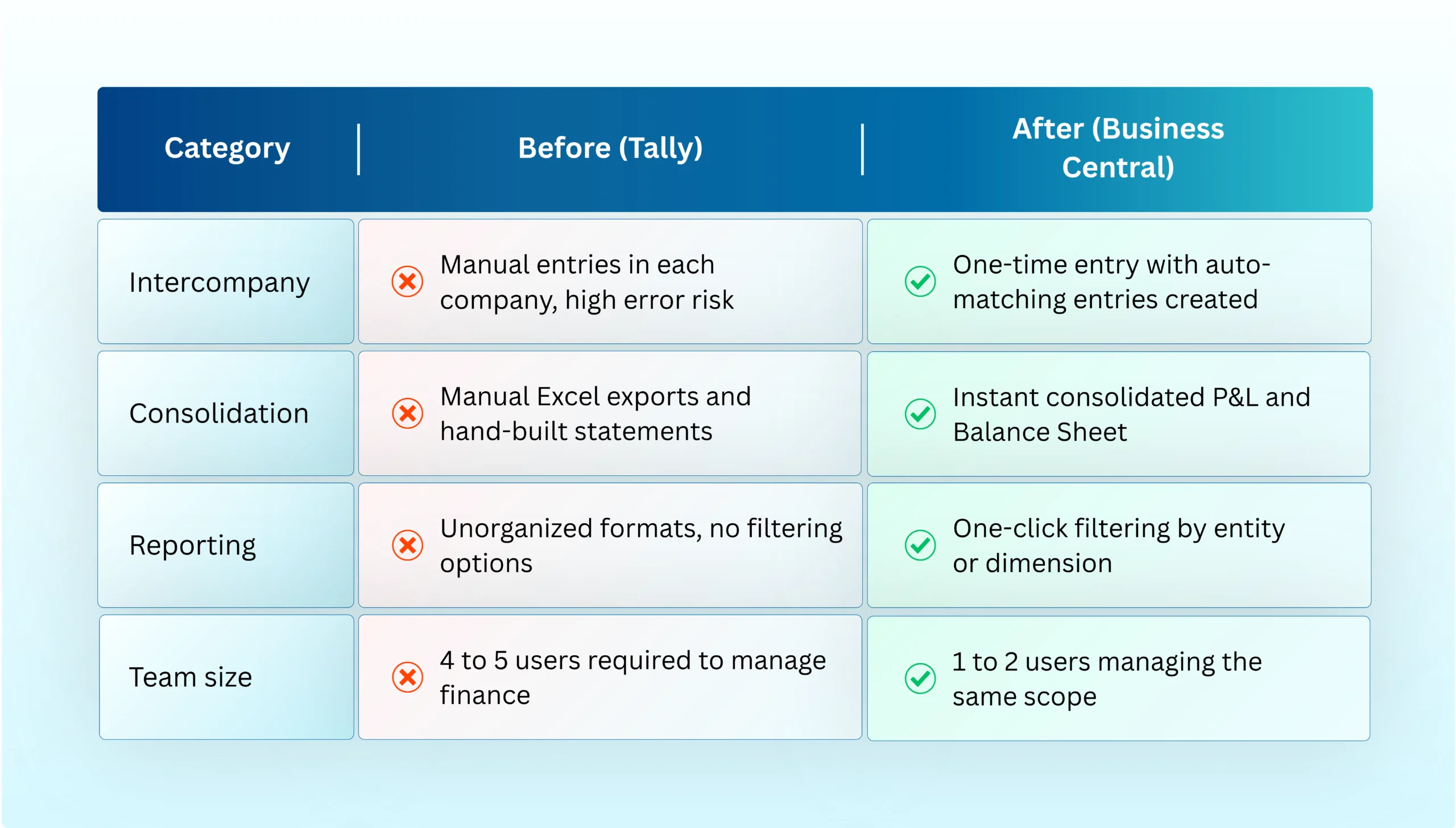 Comparison showing how Microsoft Dynamics 365 Business Central simplifies intercompany accounting, consolidation, reporting, and finance management compared to Tally
