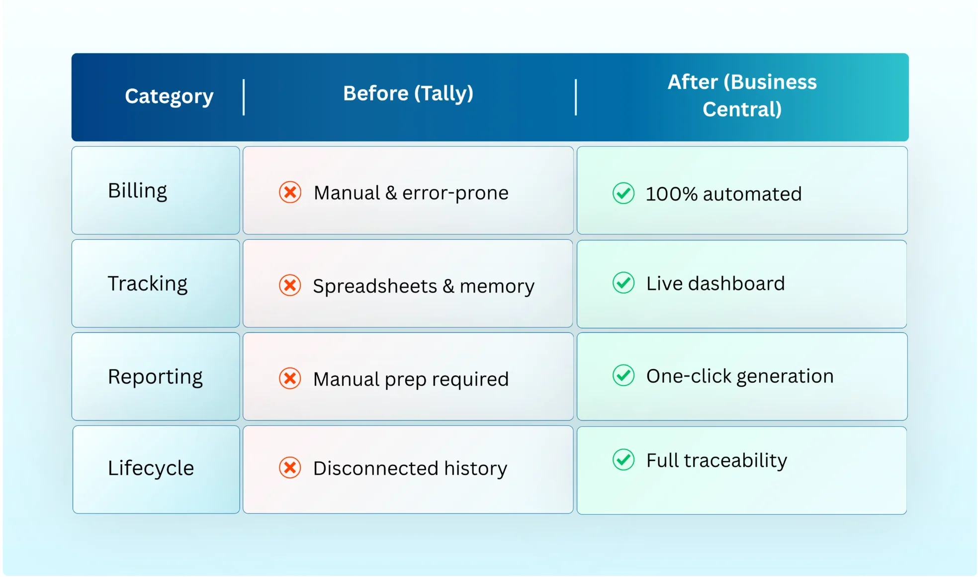 Comparison showing how Microsoft Dynamics 365 Business Central improves billing, subcontractor management, asset tracking, and HR payroll processes.