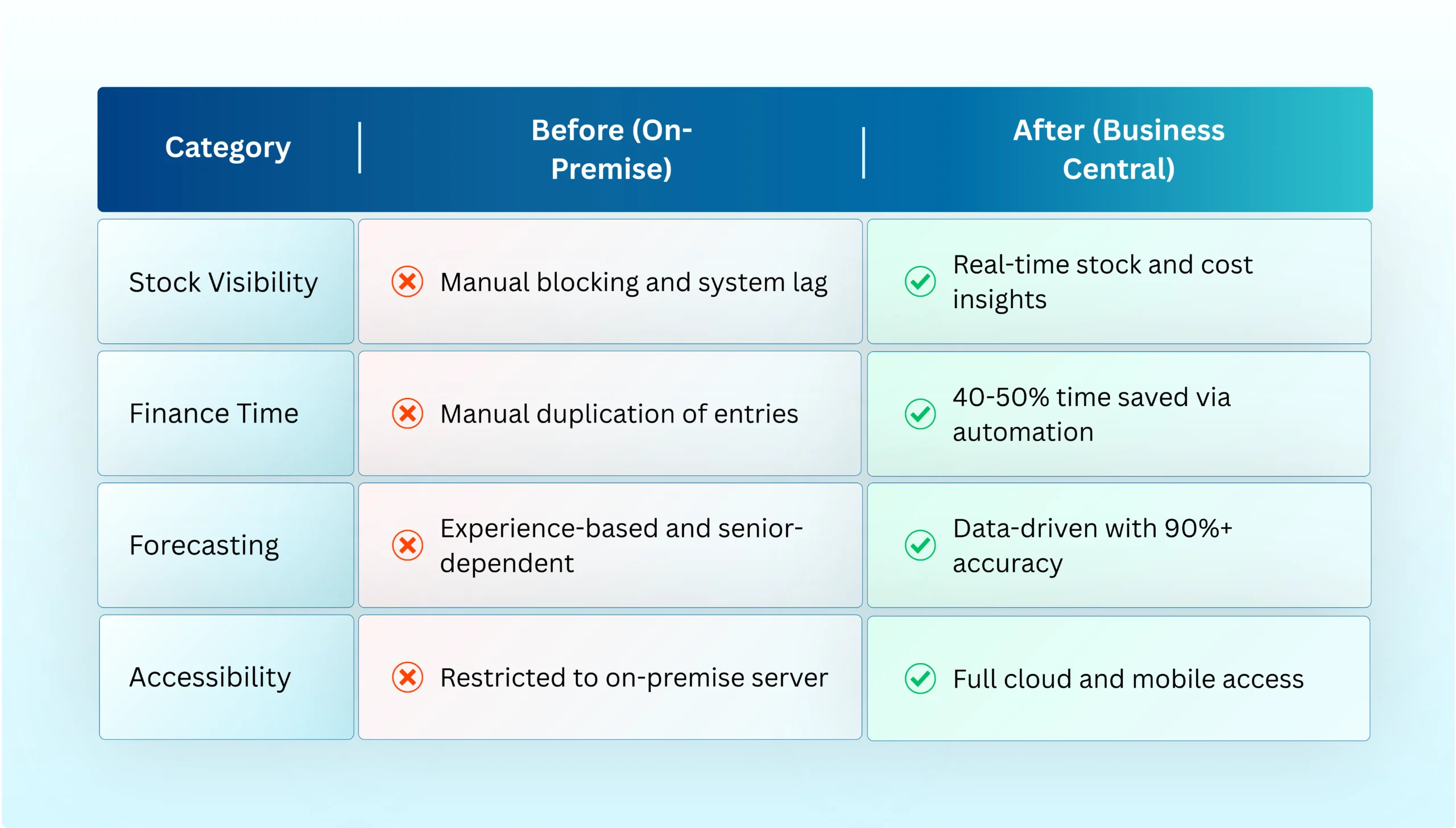 Comparison showing how Microsoft Dynamics 365 Business Central improves stock visibility, finance processes, forecasting, and accessibility compared to an on-premise ERP system.