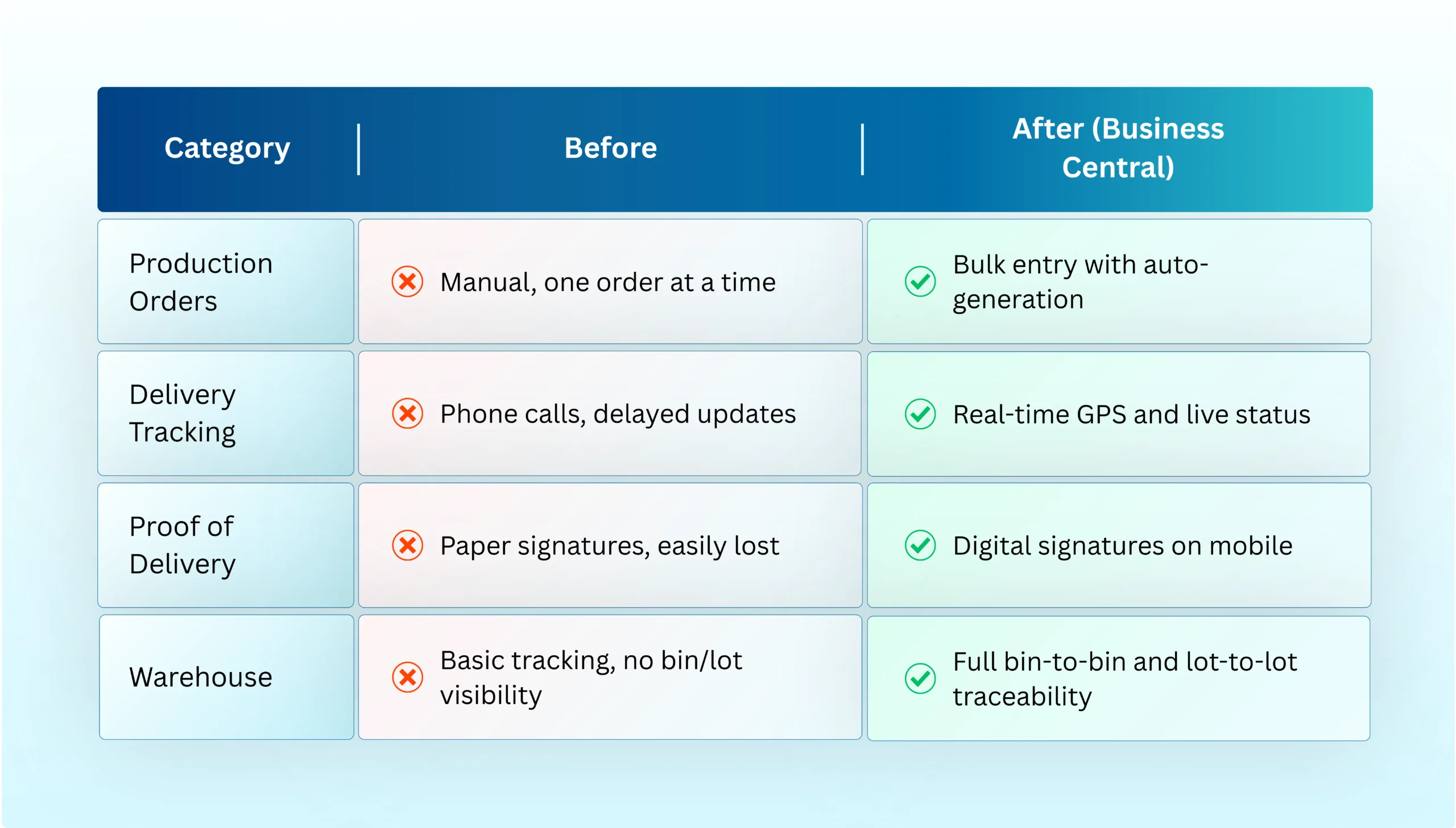 Comparison showing how Microsoft Dynamics 365 Business Central improves production orders, delivery tracking, proof of delivery, and warehouse management.